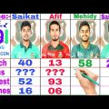 Bangladesh Young-4 Batsman Comparison 2022 || Mehidy Hasan Vs Afif Hossain Vs Mosaddek Vs Saifuddin