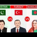 Pakistan vs Turkey vs Bangladesh – Country Comparison