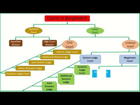 General Hierarchy of Courts in Bangladesh,Legal system of Bangladesh